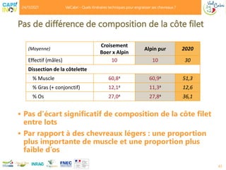 Pas de différence de composition de la côte filet
43
(Moyenne)
Croisement
Boer x Alpin
Alpin pur 2020
Effectif (mâles) 10 10 30
Dissection de la côtelette
% Muscle 60,8a 60,9a 51,3
% Gras (+ conjonctif) 12,1a 11,3a 12,6
% Os 27,0a 27,8a 36,1
 Pas d’écart significatif de composition de la côte filet
entre lots
 Par rapport à des chevreaux légers : une proportion
plus importante de muscle et une proportion plus
faible d’os
24/11/2021 ValCabri - Quels itinéraires techniques pour engraisser ses chevreaux ?
 