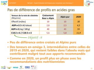 45
 Peu de différence entre croisés et Alpins purs
 Des teneurs en oméga 3, intermédiaires entre celles de
2019 et 2020, qui restent faibles dans l’absolu mais qui
contribuent malgré tout aux apports recommandés
 Comme en 2020, un profil plus en phase avec les
recommandations des nutritionnistes
Pas de différence de profils en acides gras
Objectif : 5
24/11/2021 ValCabri - Quels itinéraires techniques pour engraisser ses chevreaux ?
Teneurs de la noix de côtelette
(Moyenne)
Croisement
Boer x Alpin
Alpin pur 2020
Effectif (mâles) 10 10 30
AGPIn-3(%AGtotaux) 2,8 2,5 4,5
AGPIn-3(mg/100g) 40 43 55
C18:2 n-6 / C18:3 n-3 5,6 5,8 11,9
 