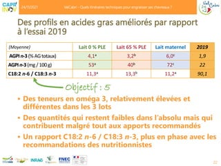 22
 Des teneurs en oméga 3, relativement élevées et
différentes dans les 3 lots
 Des quantités qui restent faibles dans l’absolu mais qui
contribuent malgré tout aux apports recommandés
 Un rapport C18:2 n-6 / C18:3 n-3, plus en phase avec les
recommandations des nutritionnistes
Des profils en acides gras améliorés par rapport
à l’essai 2019
(Moyenne) Lait 0 % PLE Lait 65 % PLE Lait maternel 2019
AGPIn-3(%AGtotaux) 4,1a 3,2b 6,0c 1,9
AGPIn-3(mg/100g) 53a 40b 72c 22
C18:2 n-6 / C18:3 n-3 11,3a 13,3b 11,2a 90,1
Objectif : 5
24/11/2021 ValCabri - Quels itinéraires techniques pour engraisser ses chevreaux ?
 