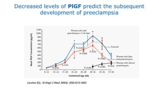 Levine RJ,. N Engl J Med 2004; 350:672-683
Increased levels of sFlt-1 predict the subsequent
development of preeclampsia
n...