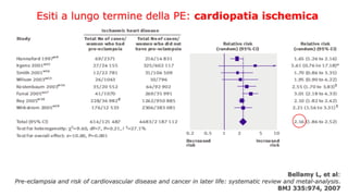 Esiti a lungo termine della PE: cardiopatia ischemica
Bellamy L, et al:
Pre-eclampsia and risk of cardiovascular disease a...