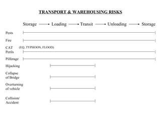 TRANSPORT & WAREHOUSING RISKS Storage Loading Transit Storage Unloading Pests Fire CAT Perils (EQ, TYPHOON, FLOOD) Pilferage Hijacking Collapse of Bridge Overturning of vehicle Collision/Accident | | | | | | | | | | | | | | | | 