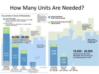 How Many Units Are Needed?
 