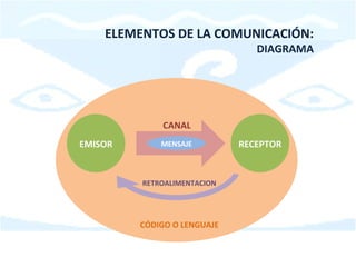 ELEMENTOS DE LA COMUNICACIÓN: DIAGRAMA EMISOR RECEPTOR CANAL MENSAJE RETROALIMENTACION CÓDIGO O LENGUAJE 