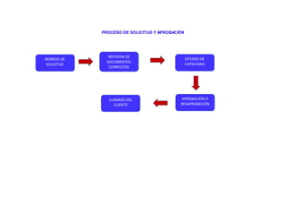 PROCESO DE SOLICITUD Y APROBACIÓN
INGRESO DE
SOLICITUD
LLAMADO DEL
CLIENTE
APROBACIÓN O
DESAPROBACIÓN
ESTUDIO DE
CAPACIDAD
REVISION DE
DOCUMENTOS
COMPLETOS
 