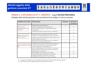 Attività oggetto della
gestione associata ICT

   Allegato n. 1 alla delibera di GP n. 1449/2012 – 5.2.3 Servizio informatico
   Dettaglio delle attività operative e dei procedimenti da svolgere in forma associata
 