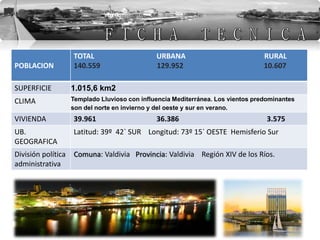 POBLACION
TOTAL URBANA RURAL
140.559 129.952 10.607
SUPERFICIE 1.015,6 km2
CLIMA Templado Lluvioso con influencia Mediterránea. Los vientos predominantes
son del norte en invierno y del oeste y sur en verano.
VIVIENDA 39.961 36.386 3.575
UB.
GEOGRAFICA
Latitud: 39º 42` SUR Longitud: 73º 15` OESTE Hemisferio Sur
División política
administrativa
Comuna: Valdivia Provincia: Valdivia Región XIV de los Ríos.
 