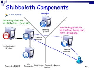 Shibboleth Components © 2010 SWITCH Discovery Service ovunque home organization es. Biblioteca, Università service organization es. Editore, banca dati,  altra istituzione,  Service Provider Authentication System User Information Identity Provider Valdo Pasqui - Corso AIB e Regione Toscana Firenze, 24/11/2010 