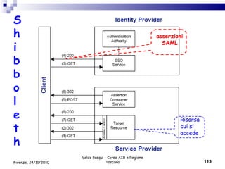 Valdo Pasqui - Corso AIB e Regione Toscana S h i b b o l e t h asserzioni SAML Firenze, 24/11/2010 Risorsa cui si  accede 