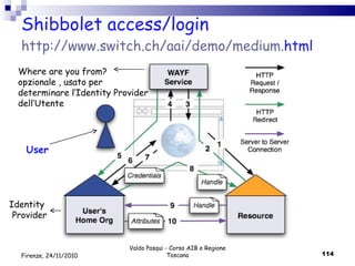Shibbolet access/login  http :// www . switch . ch / aai /demo/medium. html Valdo Pasqui - Corso AIB e Regione Toscana Where are you from? opzionale , usato per  determinare l’Identity Provider dell’Utente User Identity  Provider Firenze, 24/11/2010 