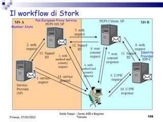 Il workflow di Stork Valdo Pasqui - Corso AIB e Regione Toscana Firenze, 17/01/2012 Pan European Proxy Service Member State Identity Provider 