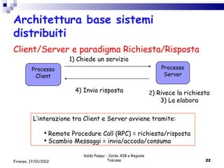 Valdo Pasqui - Corso AIB e Regione Toscana Firenze, 17/01/2012 Architettura base sistemi distribuiti Client/Server e paradigma Richiesta/Risposta 1) Chiede un servizio 2 ) Rivece la richiesta 3) La elabora 4) Invia risposta L’interazione tra Client e Server avviene tramite: Remote Procedure Call (RPC) = richiesta/risposta Scambio Messaggi = invia/accoda/consuma Processo Client Processo Server 