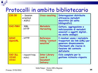 Valdo Pasqui - Corso AIB e Regione Toscana Firenze, 17/01/2012 Protocolli in ambito bibliotecario   Z39.50 -   Session oriented - ASN.1 Cross-seaching Interrogazioni distribuite attraverso metadati descrittivi (di solito bibliografici) OAI-PMH XML HTTP Metadata Harvesting Cattura, aggregazione e  indicizzazione di metadati associati a oggetti digitali…ma anche analogici NISO OpenURL - HTTP Reference linking “context sensitive” I resolver usano i metadata trasportati dai link (URL) per generare dinamicamente riferimenti alle risorse in funzione del contesto dell’utente ISO ILL 10160 10161 -  request/resp. - ASN.1 Inter Library Loan & Document Delivery Ciclo completo per la gestione richiesta-risposta  