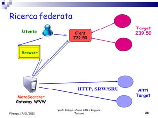 Ricerca federata Valdo Pasqui - Corso AIB e Regione Toscana Firenze, 17/01/2012 Target Z39.50 Altri Target HTTP, SRW/SRU MetaSearcher Gateway WWW Browser Utente Client Z39.50 