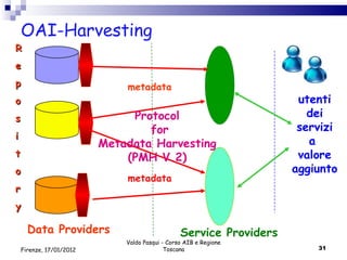 OAI-Harvesting Valdo Pasqui - Corso AIB e Regione Toscana Firenze, 17/01/2012 R e p o s i t o r y Data Providers Service Providers Protocol for Metadata Harvesting  (PMH V.2) metadata metadata utenti dei servizi a  valore aggiunto 