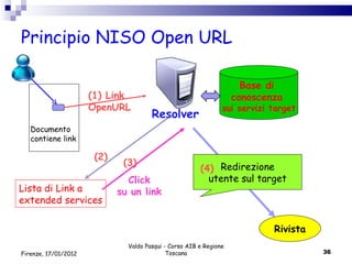 Principio NISO Open URL Valdo Pasqui - Corso AIB e Regione Toscana Firenze, 17/01/2012 (1) Link OpenURL Lista di Link a  extended services Base di  conoscenza   sui servizi target Click su un link Redirezione utente sul target Rivista Documento contiene link (2) (3) (4) Resolver 