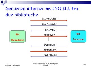 Sequenza interazione ISO ILL tra due biblioteche Valdo Pasqui - Corso AIB e Regione Toscana Firenze, 17/01/2012 ILL-REQUEST ILL-ANSWER SHIPPED RECEIVED OVERDUE RETURNED CHEKED-IN Bib Richiedente Bib Prestante 