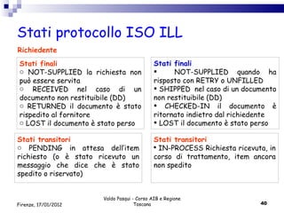 Stati protocollo ISO ILL Valdo Pasqui - Corso AIB e Regione Toscana Firenze, 17/01/2012 Stati finali  NOT-SUPPLIED la richiesta non può essere servita RECEIVED nel caso di un documento non restituibile (DD) RETURNED il documento è stato rispedito al fornitore LOST il documento è stato perso Stati finali NOT-SUPPLIED quando ha risposto con RETRY o UNFILLED SHIPPED  nel caso di un documento non restituibile (DD) CHECKED-IN il documento è ritornato indietro dal richiedente LOST il documento è stato perso Stati transitori  PENDING in attesa dell’item richiesto (o è stato ricevuto un messaggio che dice che è stato spedito o riservato) Richiedente Stati transitori  IN-PROCESS Richiesta ricevuta, in corso di trattamento, item ancora non spedito 