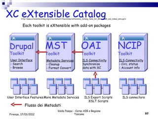 Valdo Pasqui - Corso AIB e Regione Toscana Firenze, 17/01/2012 XC eXtensible Catalog  ILS Connectivity Synchronize data with XC ILS Connectivity - Circ. status - Account info Metadata Services - Cleanup - Format Convert User Interface - Search - Browse User Interface Features More Metadata Services ILS Export Scripts XSLT Scripts ILS connectors http://www.extensiblecatalog.org/sites/default/files/slides/eXtensible_Catalog_tools_for_RDA_FRBR_and_linked_data.pptx Flusso dei Metadati  OAI Toolkit NCIP Toolkit MST Toolkit Drupal Toolkit Each toolkit is eXtensible with add-on packages 