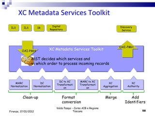 Valdo Pasqui - Corso AIB e Regione Toscana Firenze, 17/01/2012 XC Metadata Services Toolkit XC Metadata Services Toolkit Clean-up Format conversion Merge Add Identifiers MST decides which services and in which order to process incoming records ILS ILS IR Digital Repository Discovery Service DC to XC Transformation MARC to XC Transformation MARC Normalization DC Normalization XC Aggregation XC Authority OAI-PMH 