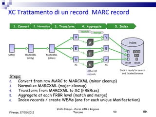 Valdo Pasqui - Corso AIB e Regione Toscana Firenze, 17/01/2012 5. Index 4. Aggregate 3. Transform XC Trattamento di un record  MARC record  Steps: Convert from raw MARC to MARCXML (minor cleanup) Normalize MARCXML (major cleanup) Transform from MARCXML to XC (FRBRize) Aggregate at each FRBR level (match and merge) Index records / create WEMs (one for each unique Manifestation) MARC 2. Normalize 1. Convert 5. Index 4. Aggregate 3. Transform 2. Normalize 1. Convert Other XC records M M W M M E M M M MARCXML (dirty) MARCXML (clean) W E M XC WEM WEM Index Data is ready for search and faceted browse XC merge W E M match ? ? ? 