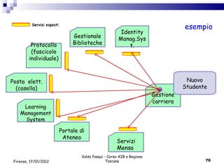 Valdo Pasqui - Corso AIB e Regione Toscana Firenze, 17/01/2012 Gestione carriera Identity Manag.Syst. Gestionale Biblioteche Protocollo (fascicolo individuale)  Posta  elett. (casella) Portale di Ateneo Learning Management System Servizi Mensa  Servizi esposti esempio Nuovo Studente 