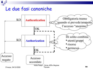 Le due fasi canoniche Valdo Pasqui - Corso AIB e Regione Toscana Authentication Authorization OK OK Accesso accordato Accesso negato Obbligatoria tranne quando si prevede/ammette l’accesso “anonimo” Di solito combina: utenti/gruppi risorse  permessi KO KO Firenze, 24/11/2010 