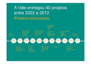 A Vale entregou 40 projetos
entre 2002 e 2012
Projetos executados
Fazendão
Alunorte 687
Dalian
UHC

Funil
São Luís

2002

Carajás 85 Mtpa
Capim Branco I
Alunorte 485
Brucutu

Capão Xavier
Pier III PDM
Candonga
Sossego

2003

Mo I Rana
Alunorte 3
Carajás 70 Mtpa
Trombetas

2004

2005

Almorés
TaquariVassouras
Fábrica Nova

2006

Samarco III
Zhuhai
Corredor Norte
Paragominas

2007

Capim Branco II
Paragominas I
Carajás 100
Mtpa

2008

Carajás 20 Mtpa
TKCSA
Bayóvar
Tres Valles

2009

Itabiritos

2010

Salobo
Lubambe

2011

Onça Puma
Moatize
Estreito Karebbe
Omã

2012

 