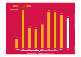 Investimentos
20,6

19,4

19,4
18,4
16,3

12,7
11,0
10,3

*Fonte: Relações com investidores da Vale

US$ bilhões

2005

2006

2007

2008

2009

2010

Mais de US$ 116 bilhões nos últimos 8 anos¹

2011

2012

2013

1 - Inclui aquisições

4,9

 