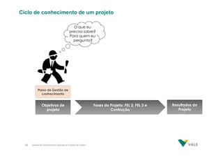 Ciclo de conhecimento de um projeto
O que eu
precisa saber?
Para quem eu
pergunto?

Plano de Gestão de
conhecimento

Objetivos de
projeto

25

Gestão do Conhecimento aplicado a Projetos de Capital

Fases do Projeto: FEL 2, FEL 3 e
Contrução

Resultados do
Projeto

 