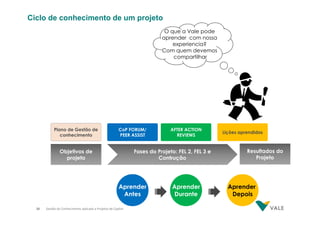Ciclo de conhecimento de um projeto
O que a Vale pode
aprender com nossa
experiencia?
Com quem devemos
compartilhar

Plano de Gestão de
conhecimento

CoP FORUM/
PEER ASSIST

Objetivos de
projeto

Fases do Projeto: FEL 2, FEL 3 e
Contrução

Aprender
Antes
28

AFTER ACTION
REVIEWS

Gestão do Conhecimento aplicado a Projetos de Capital

Aprender
Durante

Lições aprendidas

Resultados do
Projeto

Aprender
Depois

 