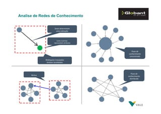 Analise de Redes de Conhecimento

Setas determinam
uma indicação

Cores e formas
representam atributos

Fluxo de
conhecimento
concentrado
Retângulos tracejados
limitam localidades

Nichos

Fluxo de
conhecimento
distribuído

 