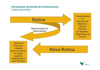 Ferramentas da Gestão do Conhecimento
Lições Aprendidas
- Possibilidade
ou
Intenção de
Melhoria
- Desvio
Positivo
ou Negativo
- Mudanças de
Cenário

Rotina
Oportunidade de
Aprendizado

- Melhorar
Processo
- Repetir
desvio positivo
ou evitar
negativo
- Adequação a
novo Cenário

Nova Rotina

 