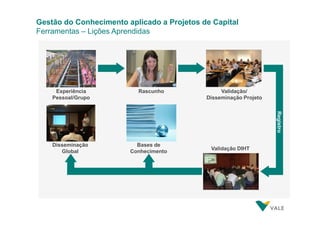 Gestão do Conhecimento aplicado a Projetos de Capital
Ferramentas – Lições Aprendidas

Experiência
Pessoal/Grupo

Rascunho

Validação/
Disseminação Projeto
Registro

Disseminação
Global

Bases de
Conhecimento

Validação DIHT

 