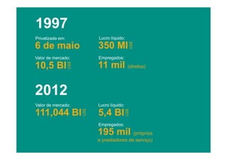 1997
6 de maio

350 MI

Valor de mercado:

Empregados:

10,5 BI

11 mil (diretos)

US$

Lucro líquido:

US$

Privatizada em:

2012
111,044 BI

5,4 BI

US$

Lucro líquido:
US$

Valor de mercado:

Empregados:

195 mil (próprios
e prestadores de serviço)

 