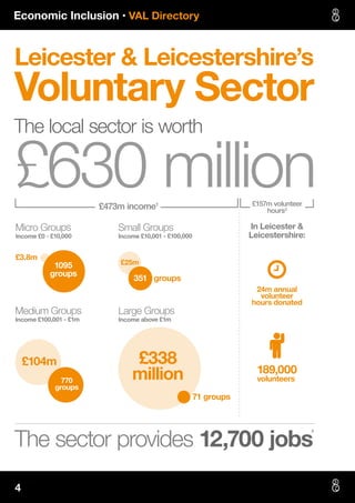 Economic Inclusion • VAL Directory
4
£630 million
The local sector is worth
Leicester & Leicestershire’s
Voluntary Sector
189,000
volunteers
The sector provides 12,700 jobs
24m annual
volunteer
hours donated
In Leicester &
Leicestershire:
£473m income1 £157m volunteer
hours2
Micro Groups
Income £0 - £10,000
Small Groups
Income £10,001 - £100,000
Medium Groups
Income £100,001 - £1m
Large Groups
Income above £1m
£3.8m
1095
groups
£104m
770
groups
£25m
351 groups
£338
million
71 groups
3
 