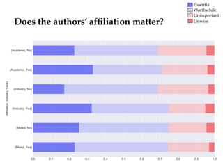 Does the authors’ afﬁliation matter?
Essential
Worthwhile
Unwise
Unimportant
 