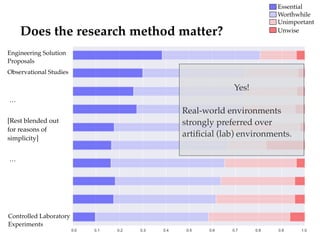 Does the research method matter?
Essential
Worthwhile
Unwise
Unimportant
Engineering Solution
Proposals
Observational Stud...