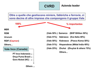 CVRD Azienda leader Oltre a quelle che gestiscono miniere, fabbriche e ferrovie, ci sono decine di altre imprese che compongono il gruppo Vale   100% % importantes   MBR RDM Urucum RDIF ( Cayman ) Others... (Vale 50% )  Samarco  (BHP Billiton 50%) (Vale 51%)  Itabrasco  (Ilva Italia 49%) (Vale 50%)  Kobrasco  (Posco Korea 50%) (Vale 51%)  Hispanobras (Mittal India 49%) (Vale 25%)  Zhuhai  (Zhuyhai & others 75%) Others... Vale Inco (Canada) PT Inco Indonesia Onça Puma Brasil Goro Nickel (NC) Others ... 