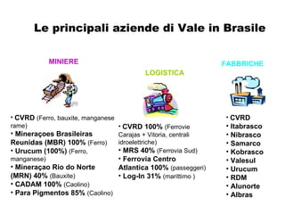 Le principali aziende di Vale in Brasile CVRD  (Ferro, bauxite, manganese rame) Mineraçoes Brasileiras Reunidas (MBR) 100%  (Ferro) Urucum (100%)  (Ferro, manganese) Mineraçao Rio do Norte (MRN) 40%  (Bauxite) CADAM 100%  (Caolino) Para Pigmentos 85%  (Caolino) CVRD 100%  (Ferrovie Carajas + Vitoria, centrali idroelettriche) MRS 40%  (Ferrovia Sud) Ferrovia Centro Atlantica 100%  (passeggeri) Log-In 31%  (marittimo ) CVRD  Itabrasco Nibrasco Samarco Kobrasco Valesul Urucum RDM Alunorte Albras MINIERE LOGISTICA FABBRICHE 