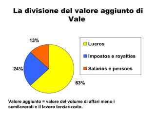 La divisione del valore aggiunto di Vale  Valore aggiunto = valore del volume di affari meno i semilavorati e il lavoro terziarizzato. 