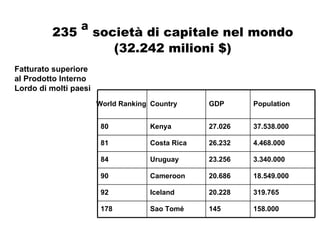 235  ª  società di capitale nel mondo (32.242 milioni $) Fatturato superiore al Prodotto Interno Lordo di molti paesi World Ranking  Country GDP Population 80 Kenya 27.026 37.538.000  81 Costa Rica 26.232 4.468.000  84 Uruguay 23.256 3.340.000  90 Cameroon 20.686 18.549.000  92 Iceland 20.228 319.765  178 Sao Tomé 145 158.000  