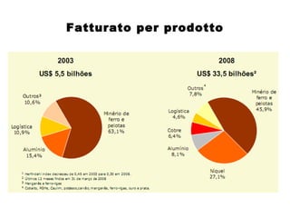 Fatturato per prodotto 