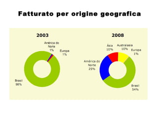 Fatturato per origine geografica 