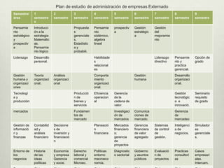 Plan de estudio de administración de empresas Externado
Semestre/     1            2             3            4            5             6            7            8             9
área          semestre     semestre      semestre     semestre     semestre      semestre     semestre     semestre      semestre
              s
Pensamie      Introducci                 Propuesta    Pensamie     prospectiv    Gestión      Gestión
nto           ón a la                    s            nto          a             estratégic   del
estratégico   estrategia                 gerenciale   sistémico,                 a            mejoramie
y             Matemátic                  s.           algebra                                 nto
prospectiv    as.                        Estadístic   lineal
a             Pensamie                   ay
              nto lógico                 probabili.
Liderazgo     Desarrollo                              Habilidade                              Liderazgo    Pensamie      Opción de
              personal.                               s                                       directivo    nto y         grado
                                                      relacional                                           practica
                                                      es                                                   gerencial.
Gestión       Teoría       Análisis                   Comporta                   Gestión                   Desarrollo
humana y      organizaci   organizaci                 miento                     humana                    organizaci
organizaci    onal.        onal                       organizaci                                           onal.
ones                                                  onal.
Tecnologí                                Producció    Eficiencia   Gerencia                                Gestión       Seminario
ay                                       n de         operacion    de la                                   tecnológic    requisito
producción                               bienes y     al           cadena de                               a e           de grado
                                         servicios                 valor.                                  innovació.
mercados                                 Fundamen                  Investigaci   Comunica                  Gerencia
                                         tos de                    ón de         ciones de                 de
                                         mercado                   mercados      mercado.                  mercadeo
Gestión de    Contabilid   Decisione                  Planeació    Mercados      Gerencia     Sistemas     Inteligenci   Simulador
informació    ad y         s de                       n            financiero    financiera   de control   a de          es
ny            análisis     inversión y                financiera   s;            de valor     de           negocios.     gerenciale
finanzas      financiero   financiació                             gerencia      agregado     gestión.                   s.
                           n                                       de
                                                                   proyectos
Entorno de    Historia     Economía      Derecho      Políticas    Diagnostic    Gobierno     Evaluació    Practicas     Casos
los           de las       y empresa     laboral y    entorno      o sectorial   y asuntos    n de         consultorí    empresari
negocios      ideas        Gerencia      comercial    macroeco                   públicos     proyectos    as            ales.
              políticas    y socie.      Microec.     nomía.                                                             Intercam.
 