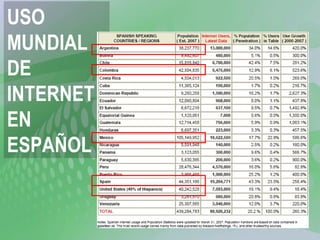 USO MUNDIAL DE INTERNET  EN ESPAÑOL 