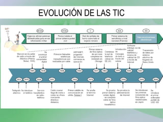 EVOLUCIÓN DE LAS TIC Presentación de casos de éxitos 