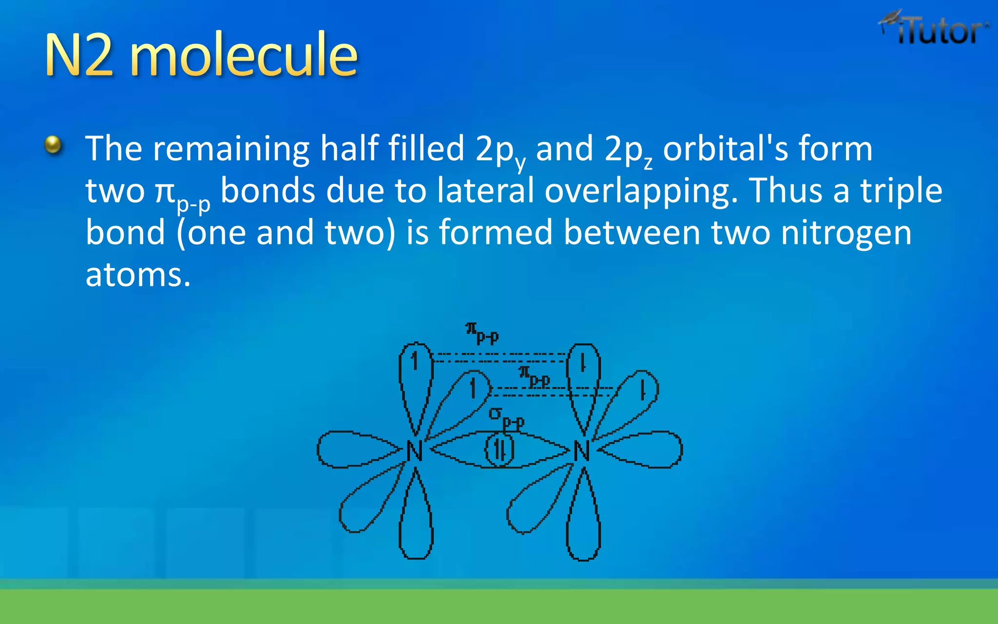 The remaining half filled 2py and 2pz orbital's form
two πp-p bonds due to lateral overlapping. Thus a triple
bond (one and two) is formed between two nitrogen
atoms.
 