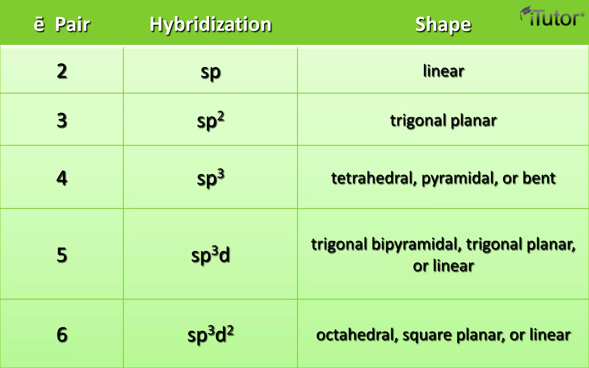 ē Pair Hybridization Shape
2 sp linear
3 sp2 trigonal planar
4 sp3 tetrahedral, pyramidal, or bent
5 sp3d
trigonal bipyramidal, trigonal planar,
or linear
6 sp3d2 octahedral, square planar, or linear
 