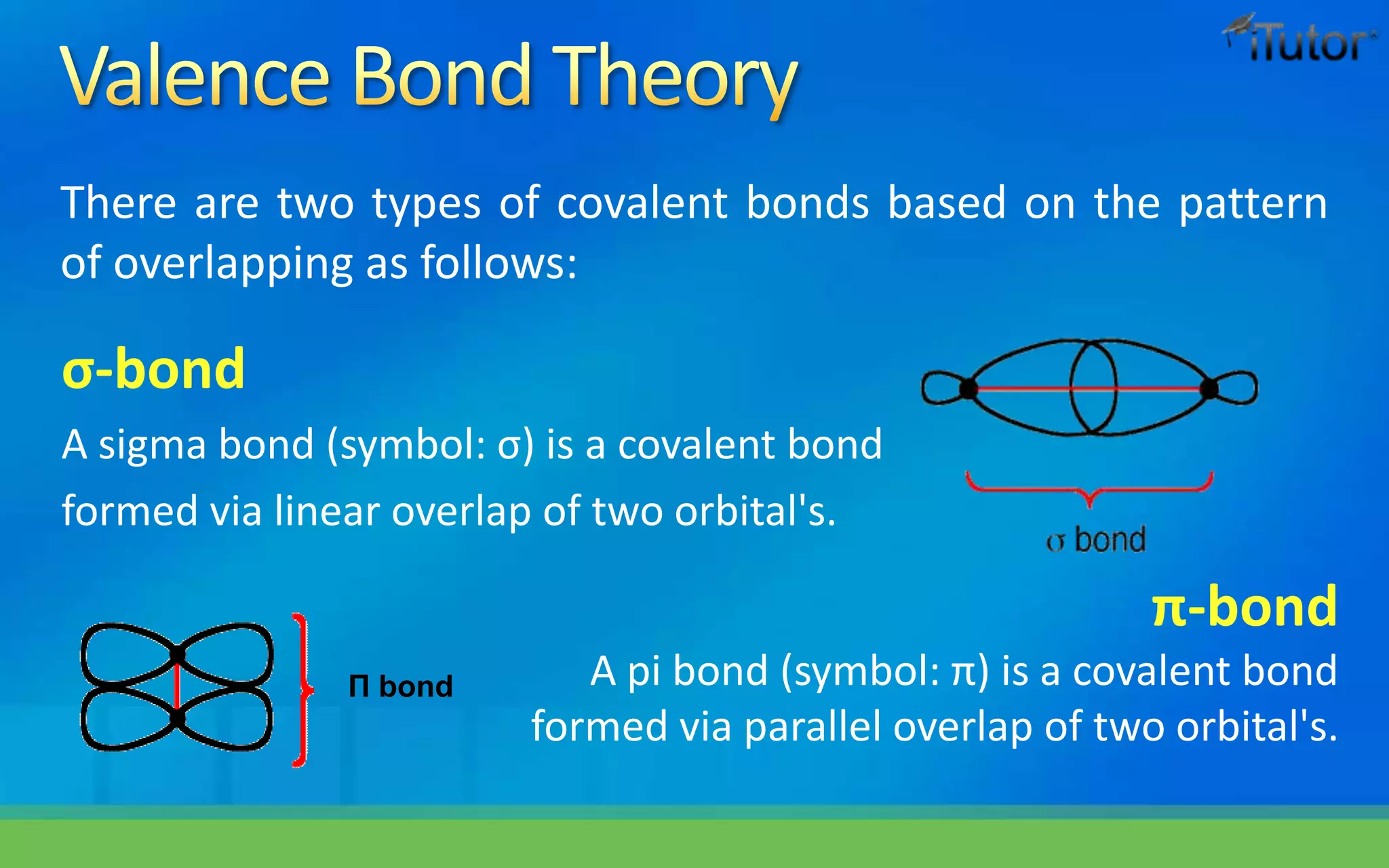 σ-bond
A sigma bond (symbol: σ) is a covalent bond
formed via linear overlap of two orbital's.
π-bond
A pi bond (symbol: π) is a covalent bond
formed via parallel overlap of two orbital's.
There are two types of covalent bonds based on the pattern
of overlapping as follows:
Π bond
 